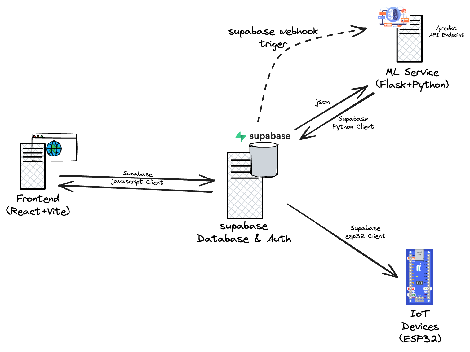System Architecture of CircadiaLux showing ML pipeline, Supabase backend, IoT devices, and web dashboard